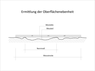 Grenzwerte für Ebenheitsabweichungen, nach DIN 18202, Tabelle 3
