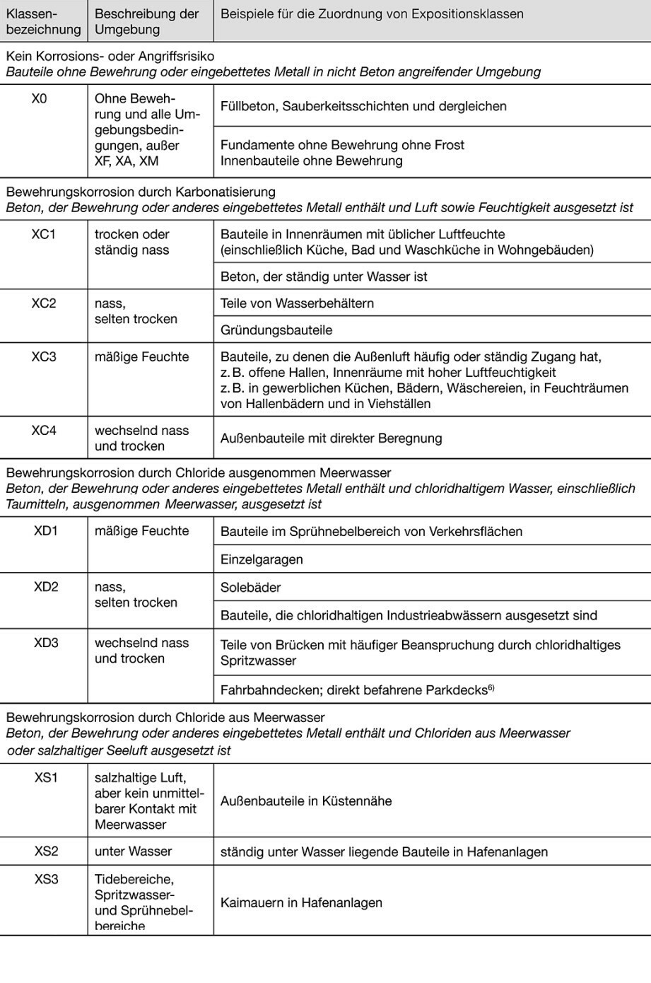 Expositionsklassen bezogen auf Bewehrungskorrosion – XC, XD, XS