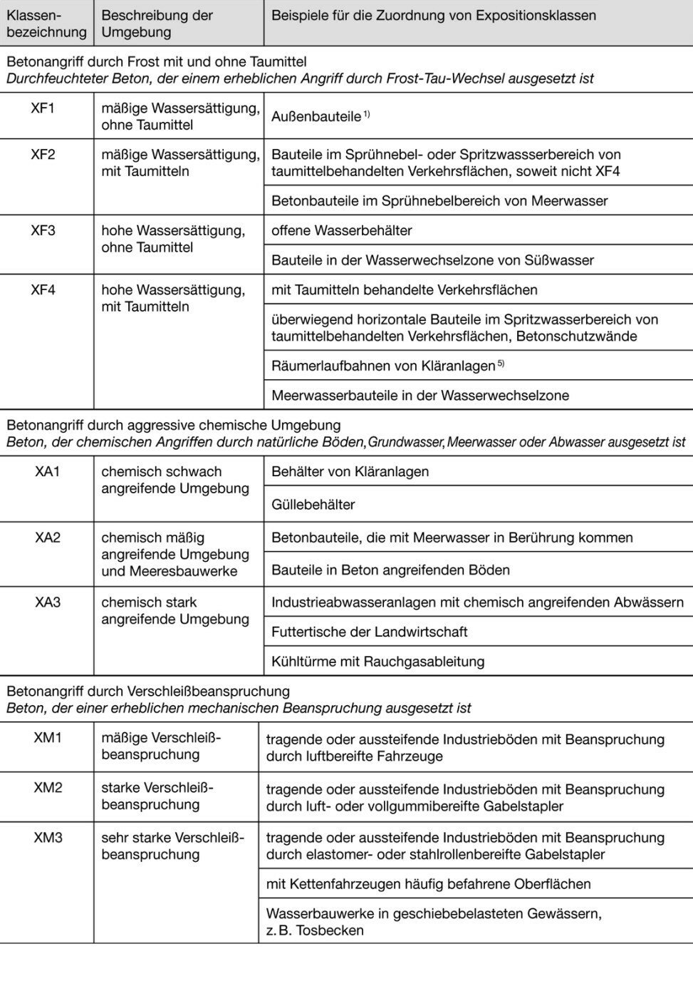 Expositionsklassen bezogen auf Betonangriff – XF, XA, XM