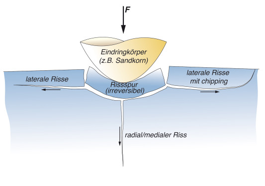 Schematische Darstellung der Rissentstehung