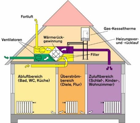Mindestluftwechsel