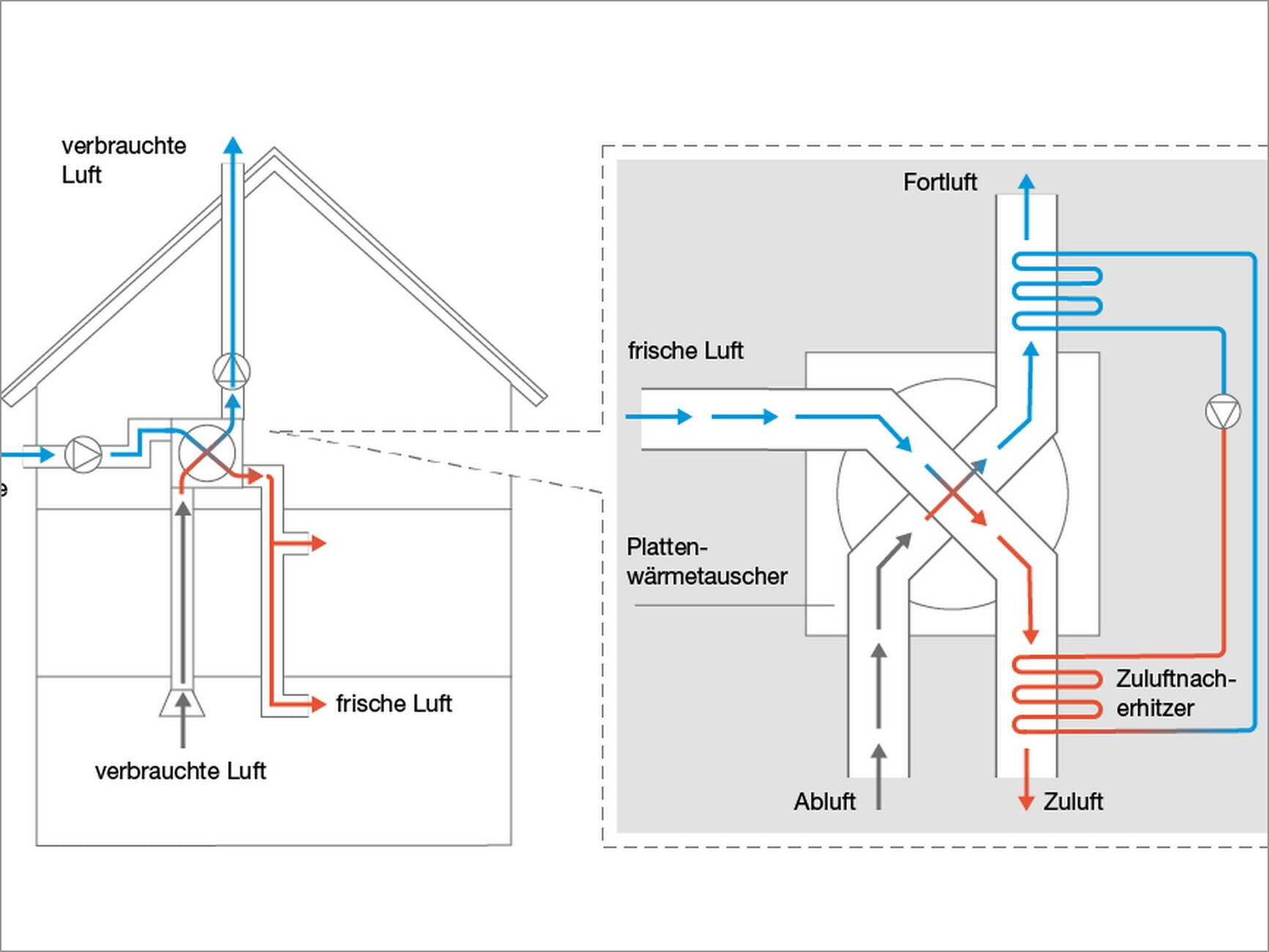 Funktionsprinzip einer Luft/Luft-Wärmepumpe mit Wärmetauscher und Zuluftnacherhitzer