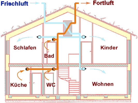 Verbrauchte Luft (braun) wird aus den belasteten Räumen abgezogen, frische Luft (hellblau) in die Aufenthaltsräume zugeführt