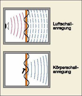 Anregung durch Luft- oder Körperschall