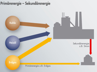 Sekundärenergie