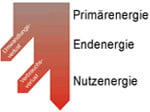 Energieflüsse eines Gebäudes