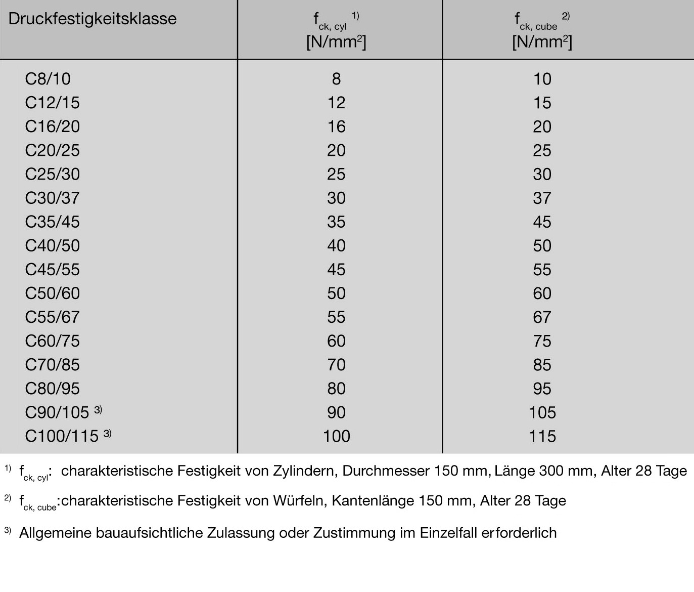 Festigkeitsklasse Beton Glossar Baunetz Wissen