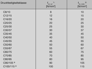 Druckfestigkeitsklassen für Normalbeton