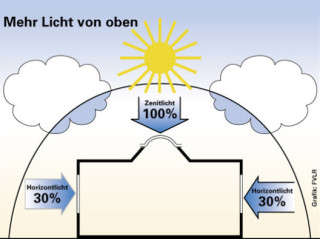 Zenitlicht