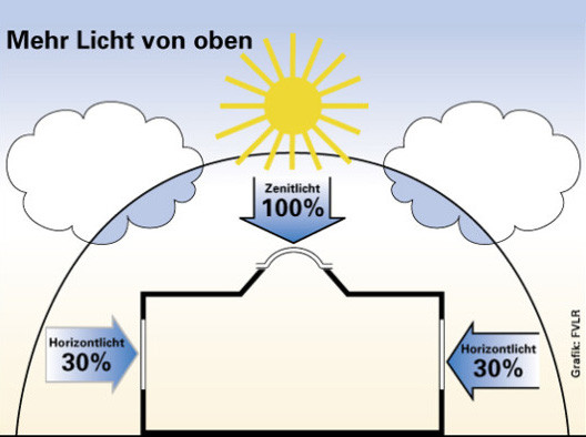 Zenitlicht
