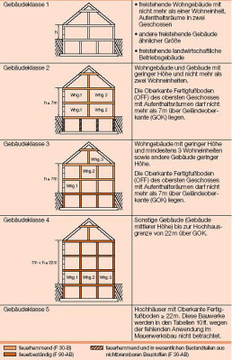 Gebäudeklassen nach MBO mit den Bauteilanforderungen