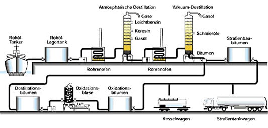 Die Amortisation des Wagens des Benzins