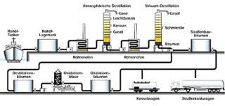 Schematische Dartstellung der Erdöldestillation