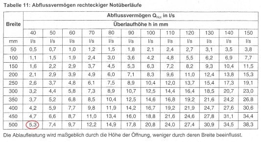 Bemessung Regenwasserleitungen Tabelle