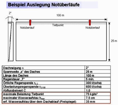 Online berechnung dachentwässerung und notabläufe