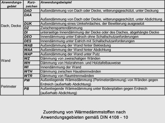 Benennung und Anwendungsbereiche von Dämmstoffen ...