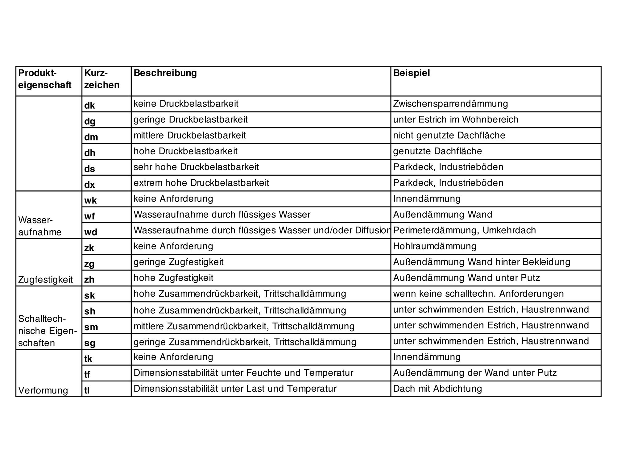 Zuordnung von Wärmedämmstoffen nach Produkteigenschaften gemäß DIN 4108-10