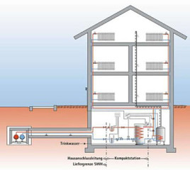 Fernwärme-Überstation für Mehrfamilienhaus