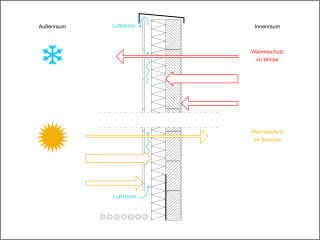 Wärmeschutz bei einer vorgehängten hinterlüfteten Fassade (VHF)