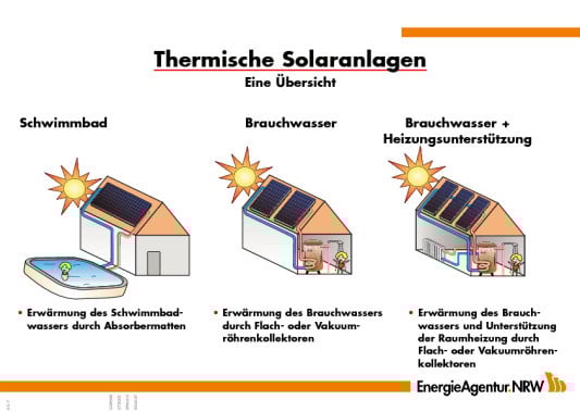 Das Dach als Energiequelle: Solarthermie | Geneigtes Dach