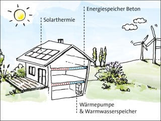 Mithilfe der Speicherwirkung von Beton lassen sich regenerative Energiequellen gut nutzen, auch wenn sie – im Vergleich zum anfallenden Bedarf – im Tagesverlauf antizyklisch zur Verfügung stehen sollten.