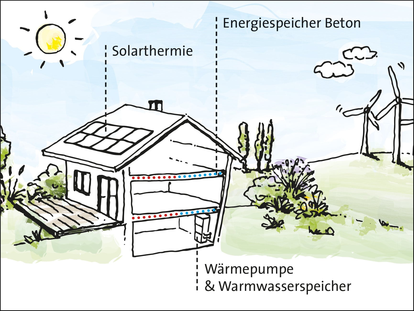 Mithilfe der Speicherwirkung von Beton lassen sich regenerative Energiequellen gut nutzen, auch wenn sie – im Vergleich zum anfallenden Bedarf – im Tagesverlauf antizyklisch zur Verfügung stehen sollten.