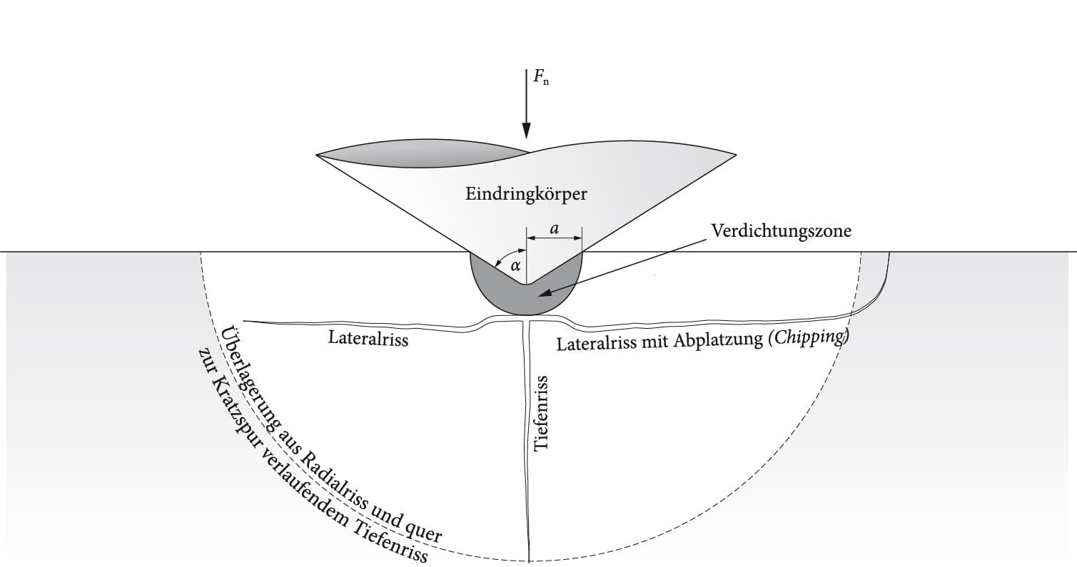 Schematische Darstellung des Risssystems eines Kratzers in Glas im Querschnitt (Blickrichtung parallel der Kratzspur)