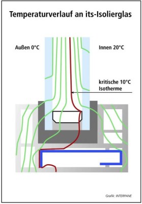 Schema des Temperaturverlaufs an einem Isolierglas