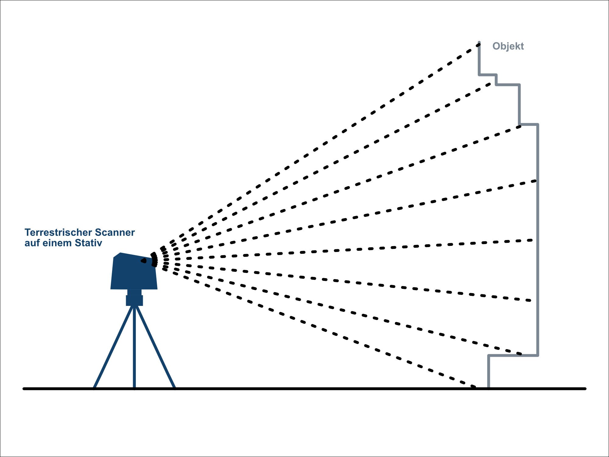 Mittels Lasertechnologie wird die Oberflächengeometrie eines Gebäudes oder Geländes berührungslos abgetastet: Laserstrahlen werden ausgesendet, empfangen und ausgewertet.