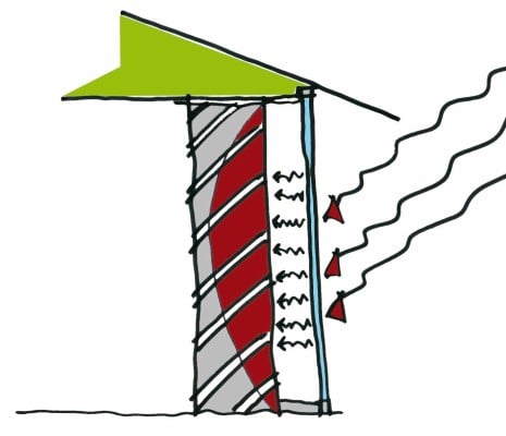 Schnitt Sonneneinstrahlung