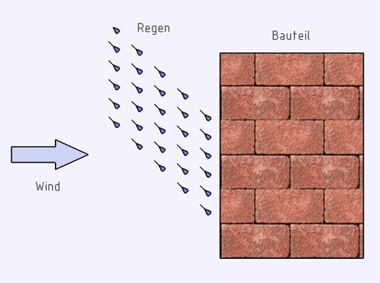 Grafik zur Entstehung von Schlagregen
