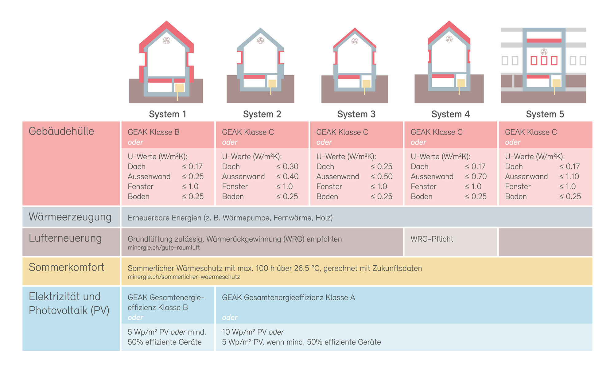 Die technischen Standards richten sich nach Vorgaben der Gebäudeenergieausweise der Kantone (GEAK)