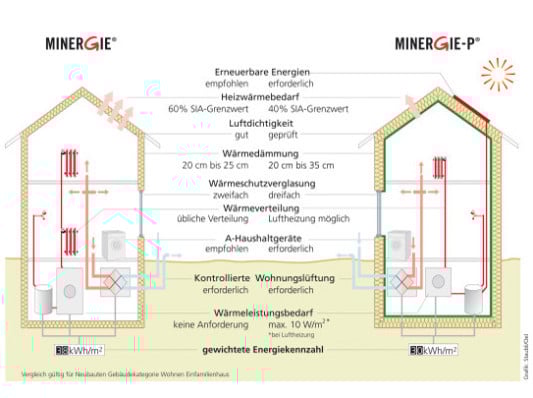 Minergie-Standard | Mauerwerk | Glossar | Baunetz_Wissen